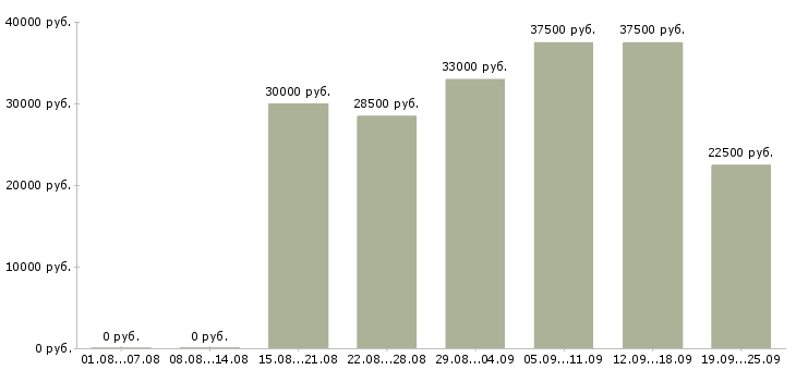 Вакансии менеджер по продажам по в Перми - Медиана зарплат менеджер по продажам по в Перми за 2 месяца