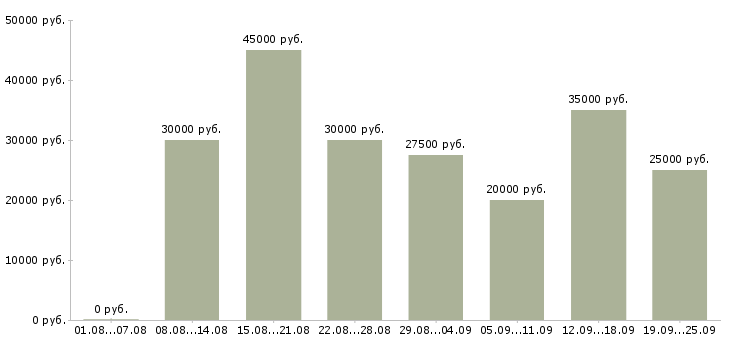 Вакансии менеджер по работе с клиентам в Казани - Медиана зарплат менеджер по работе с клиентам в Казани за 2 месяца