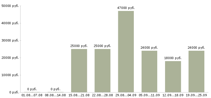 Вакансии менеджер продавец Дагестан - Медиана зарплат менеджер продавец Дагестан за 2 месяца