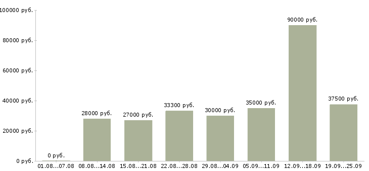 Вакансии менеджер работе с клиентами в Самаре - Медиана зарплат менеджер работе с клиентами в Самаре за 2 месяца