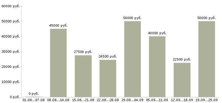 Вакансии менеджер развития Нижний новгород - Медиана зарплат менеджер развития Нижний новгород за 2 месяца