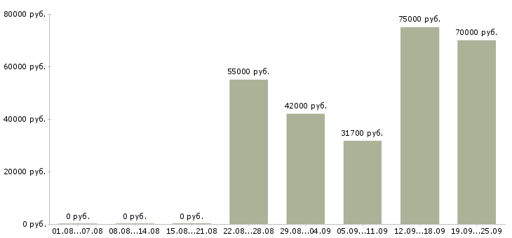 Вакансии менеджер розничной сети в Москве - Медиана зарплат менеджер розничной сети в Москве за 2 месяца