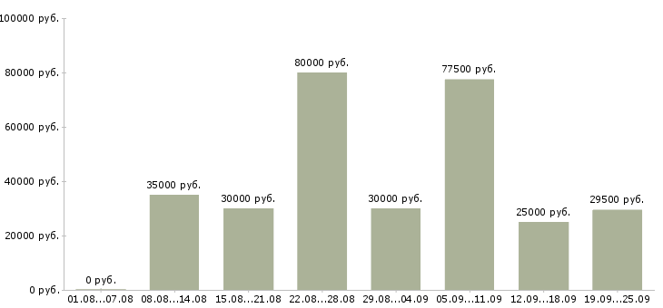 Вакансии менеджер с карьерным ростом в Краснодаре - Медиана зарплат менеджер с карьерным ростом в Краснодаре за 2 месяца