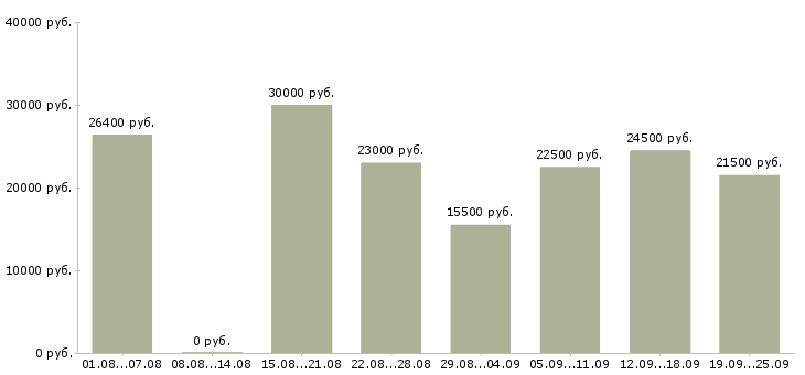 Вакансии менеджер с обучением в Челябинске - Медиана зарплат менеджер с обучением в Челябинске за 2 месяца
