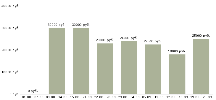 Вакансии менеджерам по продажам Удмуртия - Медиана зарплат менеджерам по продажам Удмуртия за 2 месяца
