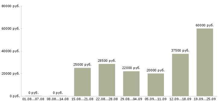 Вакансии менеджерам по продажам в Перми - Медиана зарплат менеджерам по продажам в Перми за 2 месяца