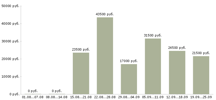 Вакансии менеджером в Иваново - Медиана зарплат менеджером в Иваново за 2 месяца