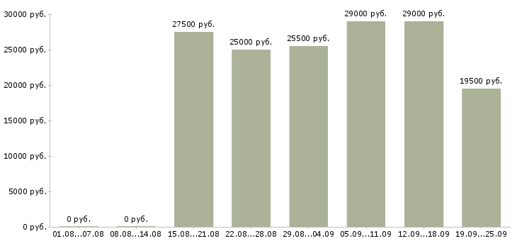Вакансии менеджером в Туле - Медиана зарплат менеджером в Туле за 2 месяца