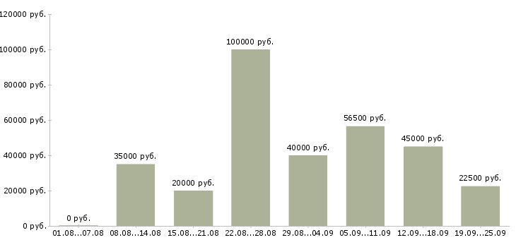 Вакансии менеджеры активных продаж в Краснодаре - Медиана зарплат менеджеры активных продаж в Краснодаре за 2 месяца