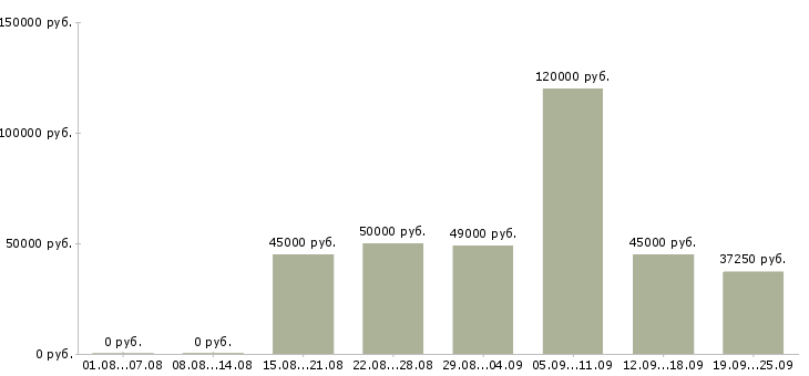 Вакансии механики в Москве - Медиана зарплат механики в Москве за 2 месяца