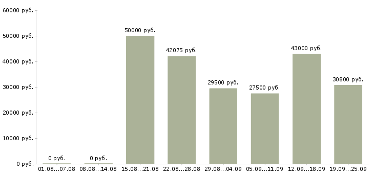 Вакансии на производстве в Краснодаре - Медиана зарплат на производстве в Краснодаре за 2 месяца