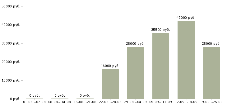 Вакансии начальник отдела по персоналу Дагестан - Медиана зарплат начальник отдела по персоналу Дагестан за 2 месяца