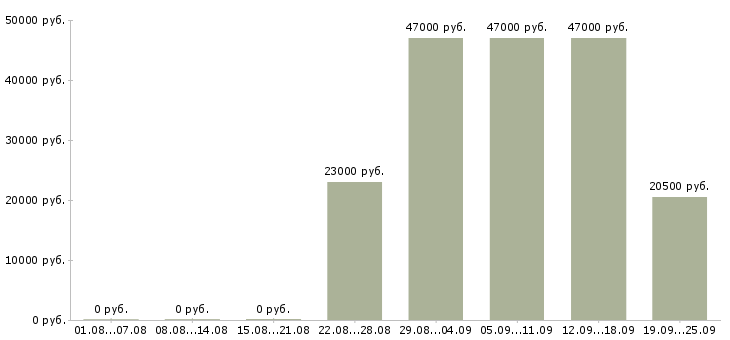 Вакансии начальник отдела продаж Татарстан - Медиана зарплат начальник отдела продаж Татарстан за 2 месяца