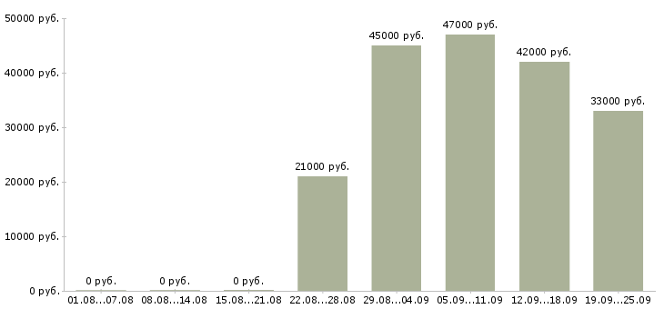 Вакансии начальник торгового отдела Дагестан - Медиана зарплат начальник торгового отдела Дагестан за 2 месяца
