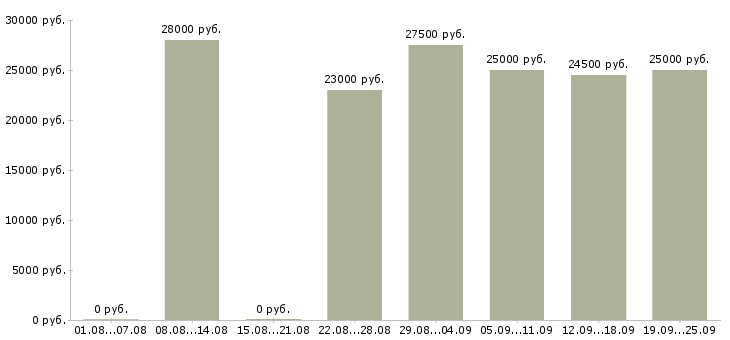 Вакансии оператор консультант Дагестан - Медиана зарплат оператор консультант Дагестан за 2 месяца