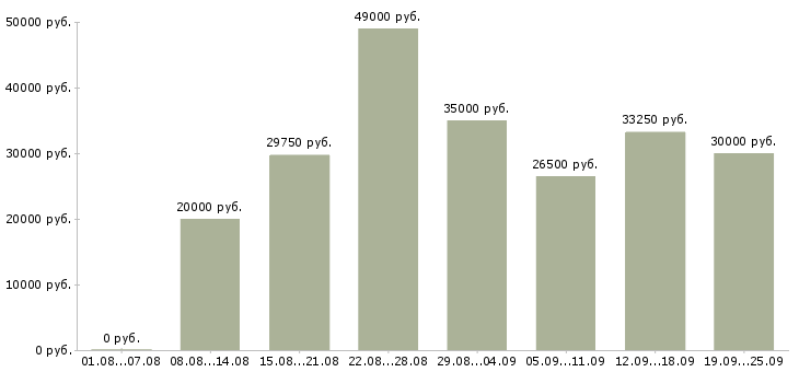 Вакансии оператор на заказы в Москве - Медиана зарплат оператор на заказы в Москве за 2 месяца