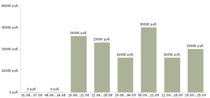 Вакансии оператор на компьютер в Москве - Медиана зарплат оператор на компьютер в Москве за 2 месяца
