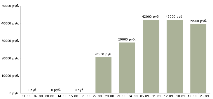 Вакансии оператор продавец Дагестан - Медиана зарплат оператор продавец Дагестан за 2 месяца