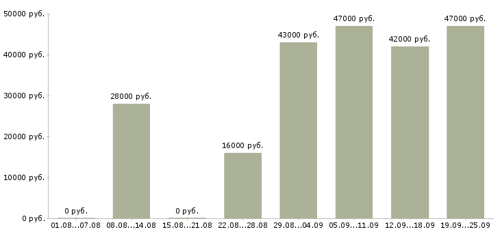 Вакансии операторы Дагестан - Медиана зарплат операторы Дагестан за 2 месяца
