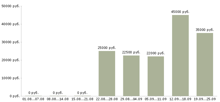 Вакансии офис консультант Дагестан - Медиана зарплат офис консультант Дагестан за 2 месяца