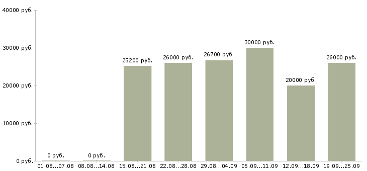 Вакансии охранник дневной в Москве - Медиана зарплат охранник дневной в Москве за 2 месяца