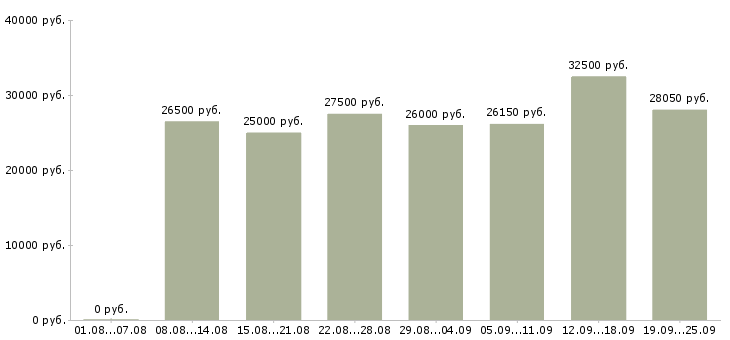 Вакансии по работе на дому в Екатеринбурге - Медиана зарплат по работе на дому в Екатеринбурге за 2 месяца