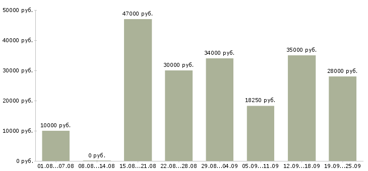 Вакансии по совмещению Санкт-петербург - Медиана зарплат по совмещению Санкт-петербург за 2 месяца