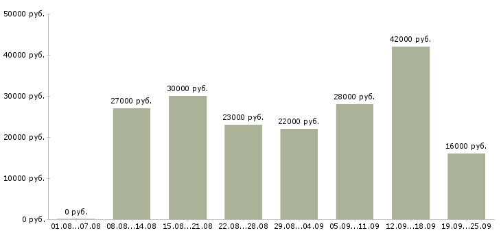 Вакансии помощник Удмуртия - Медиана зарплат помощник Удмуртия за 2 месяца