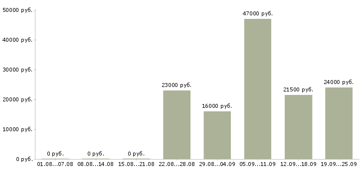 Вакансии помощник директора по продажам Башкортостан - Медиана зарплат помощник директора по продажам Башкортостан за 2 месяца