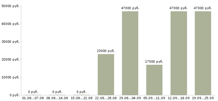 Вакансии помощник отдела продаж Башкортостан - Медиана зарплат помощник отдела продаж Башкортостан за 2 месяца