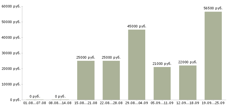 Вакансии продавец администратор Дагестан - Медиана зарплат продавец администратор Дагестан за 2 месяца