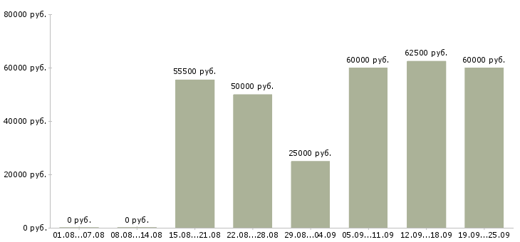 Вакансии продавец с проживанием в Москве - Медиана зарплат продавец с проживанием в Москве за 2 месяца
