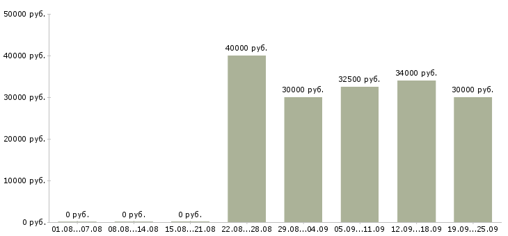 Вакансии продавец салона Санкт-петербург - Медиана зарплат продавец салона Санкт-петербург за 2 месяца