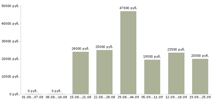 Вакансии продажа услуг Башкортостан - Медиана зарплат продажа услуг Башкортостан за 2 месяца