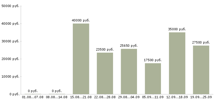 Вакансии продажа услуг Татарстан - Медиана зарплат продажа услуг Татарстан за 2 месяца