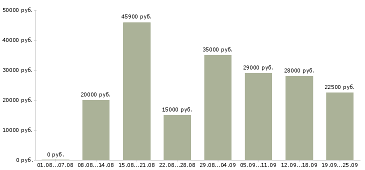 Вакансии производство Марий эл - Медиана зарплат производство Марий эл за 2 месяца