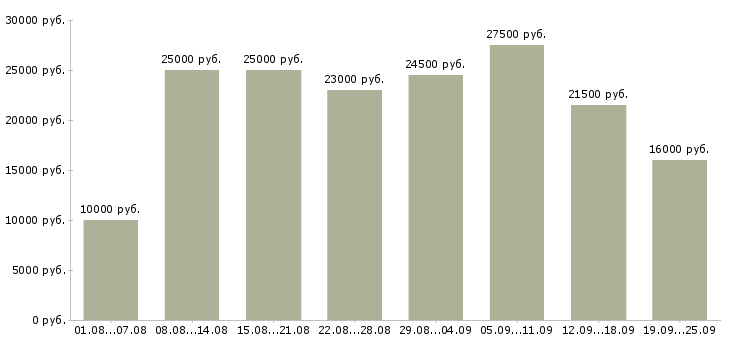 Вакансии работаем в интернете в Брянске - Медиана зарплат работаем в интернете в Брянске за 2 месяца