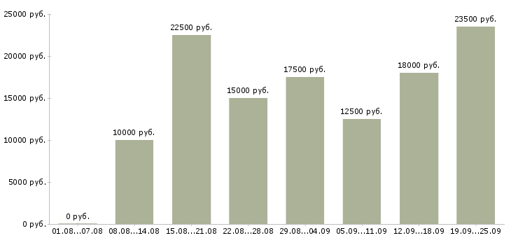 Вакансии работай дома в Красноярске - Медиана зарплат работай дома в Красноярске за 2 месяца