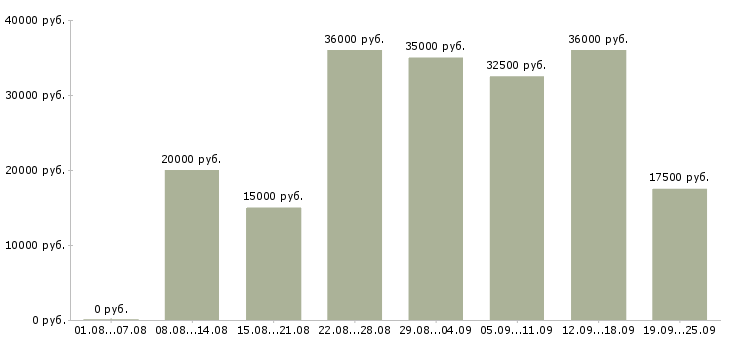 Вакансии работай на себя Нижний новгород - Медиана зарплат работай на себя Нижний новгород за 2 месяца