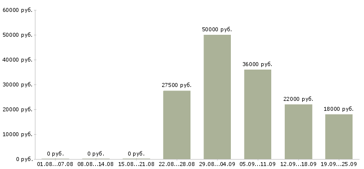 Вакансии работай на себя в Екатеринбурге - Медиана зарплат работай на себя в Екатеринбурге за 2 месяца