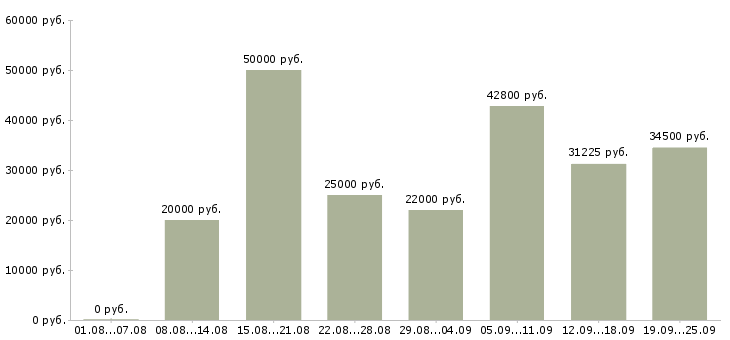 Вакансии рабочий в Балашихе - Медиана зарплат рабочий в Балашихе за 2 месяца