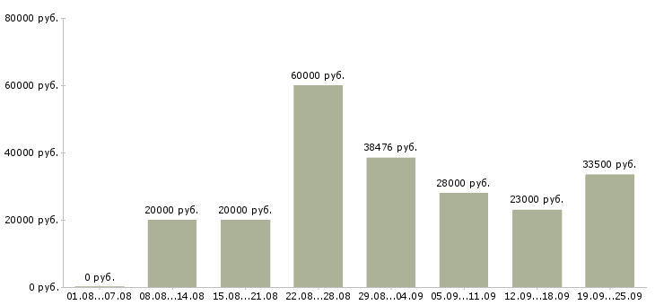 Вакансии рабочий в Мурманске - Медиана зарплат рабочий в Мурманске за 2 месяца
