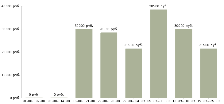 Вакансии рабочий по офису в Екатеринбурге - Медиана зарплат рабочий по офису в Екатеринбурге за 2 месяца