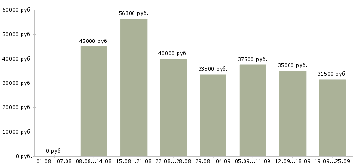 Вакансии рабочий по цеху в Москве - Медиана зарплат рабочий по цеху в Москве за 2 месяца