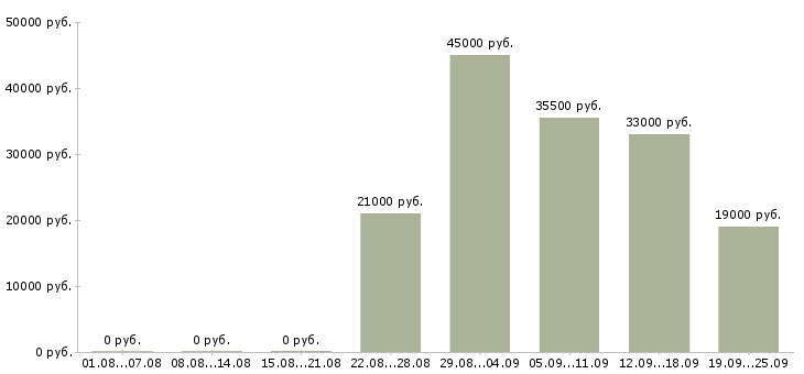 Вакансии руководитель администраторов Дагестан - Медиана зарплат руководитель администраторов Дагестан за 2 месяца