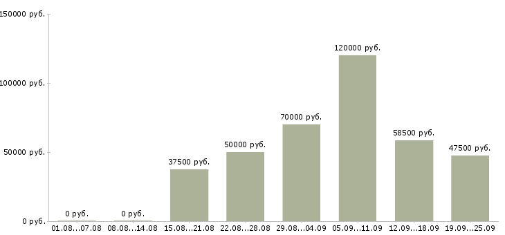Вакансии руководитель корпоративного отдела в Москве - Медиана зарплат руководитель корпоративного отдела в Москве за 2 месяца