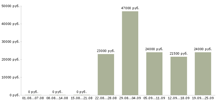 Вакансии руководитель отдела продаж Башкортостан - Медиана зарплат руководитель отдела продаж Башкортостан за 2 месяца