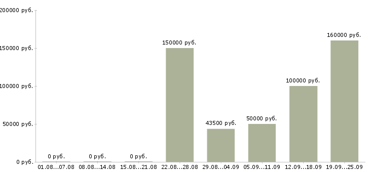 Вакансии руководитель отдела разработки по в Москве - Медиана зарплат руководитель отдела разработки по в Москве за 2 месяца