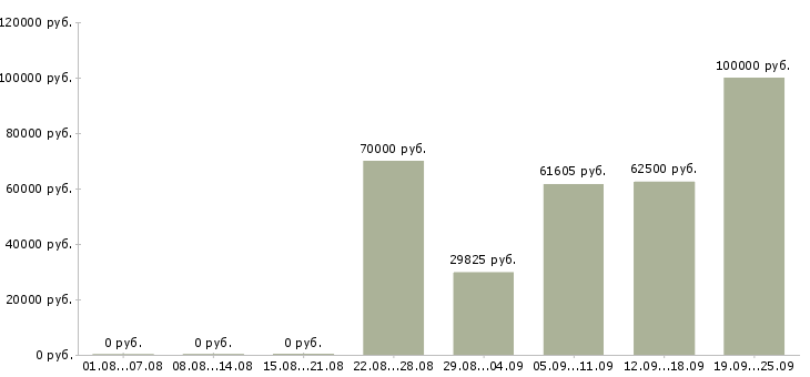 Вакансии руководитель проекта Санкт-петербург - Медиана зарплат руководитель проекта Санкт-петербург за 2 месяца