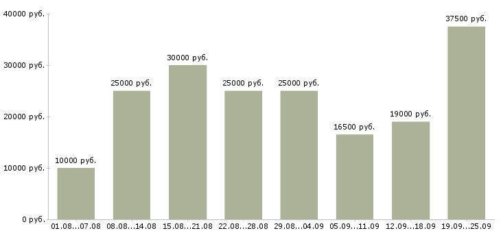 Вакансии с бесплатным обучением в Волгограде - Медиана зарплат с бесплатным обучением в Волгограде за 2 месяца